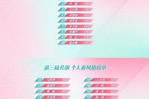《乘风2025》三公排名：叶童逆袭夺冠，李晟黑马冲进Top3